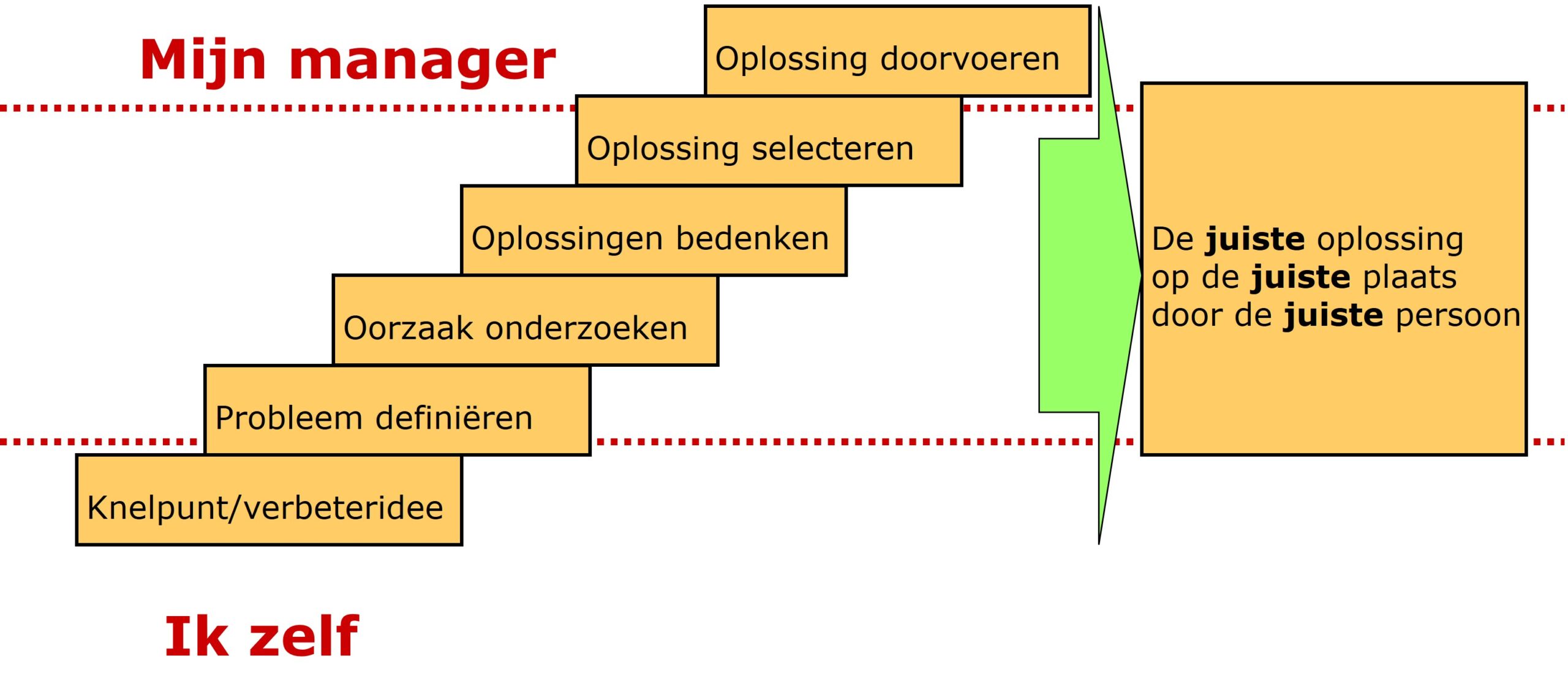 Eigenaarschap - De ideale medewerker