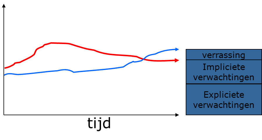Managen van verwachtingen