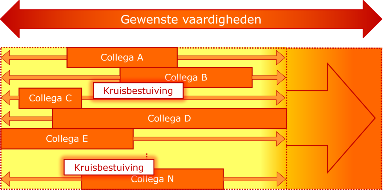 5 redenen waarom kruisbestuiving niet vanzelf gaat